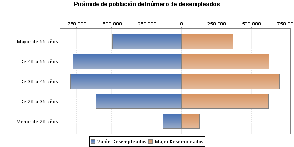 Pirámide de población del número de desempleados