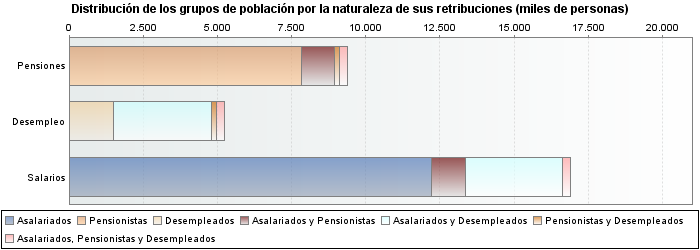 Distribución de los grupos de población por la naturaleza de sus retribuciones (miles de personas)