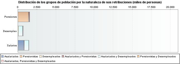 Distribución de los grupos de población por la naturaleza de sus retribuciones (miles de personas)