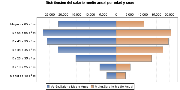 Distribución del salario medio anual por edad y sexo