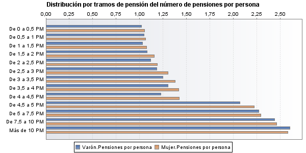 Distribución por tramos de pensión del número de pensiones por persona