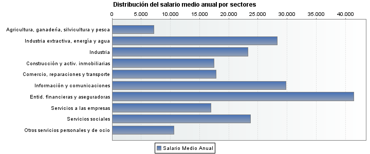 Distribución del salario medio anual por sectores