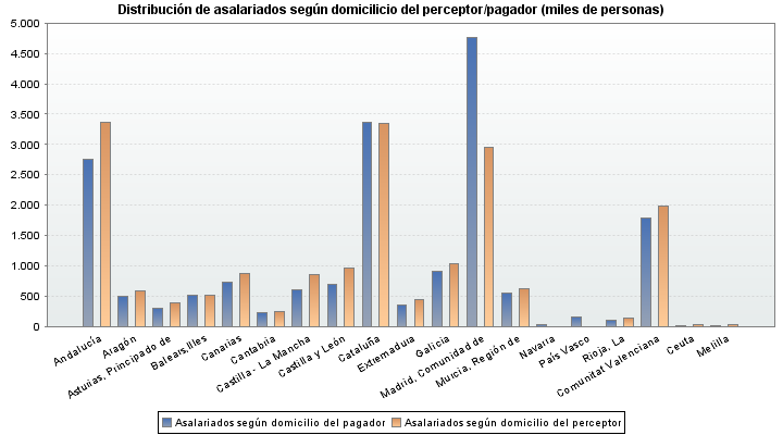 Distribución de asalariados según domicilicio del perceptor/pagador (miles de personas)