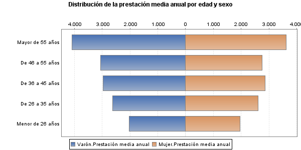 Distribución de la prestación media anual por edad y sexo