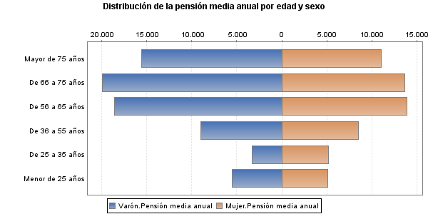 Distribución de la pensión media anual por edad y sexo