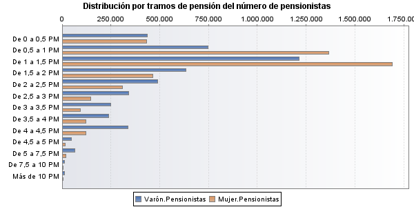 Distribución por tramos de pensión del número de pensionistas