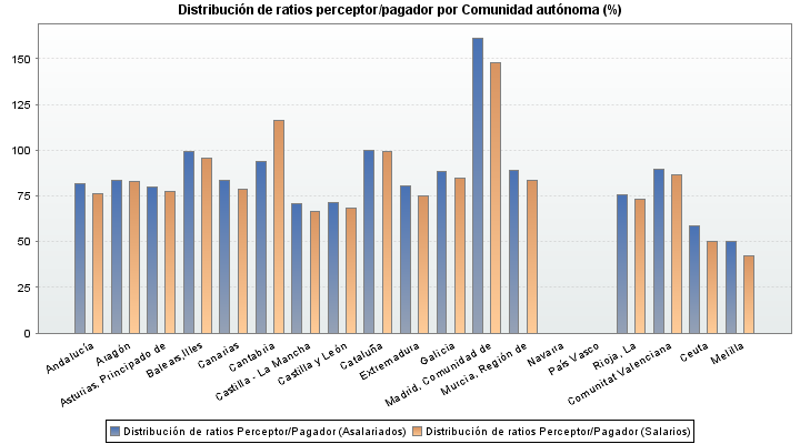 Distribución de ratios perceptor/pagador por Comunidad autónoma (%)