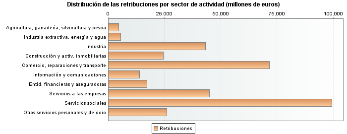 Distribución de las retribuciones por sector de actividad (millones de euros)