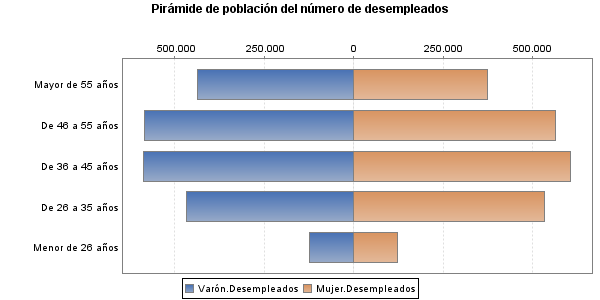 Pirámide de población del número de desempleados