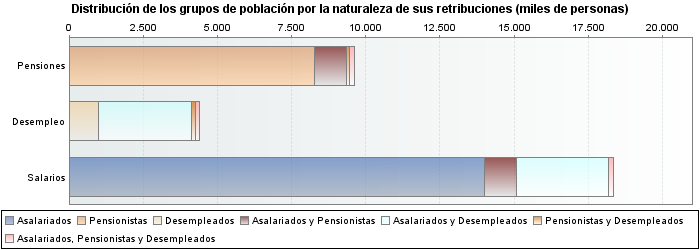Distribución de los grupos de población por la naturaleza de sus retribuciones (miles de personas)