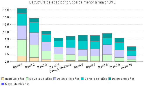 Estructura de edad por grupos de menor a mayor SME