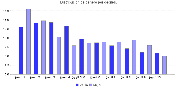 Distribución de género por deciles.