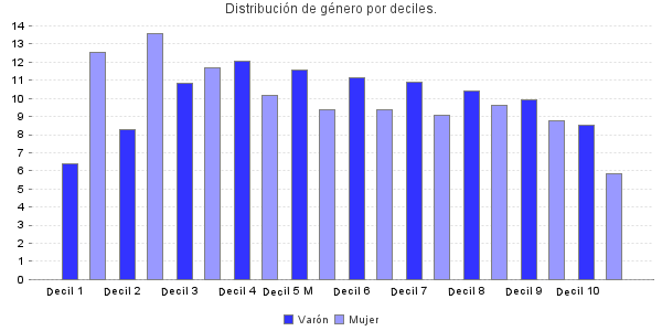 Distribución de género por deciles.
