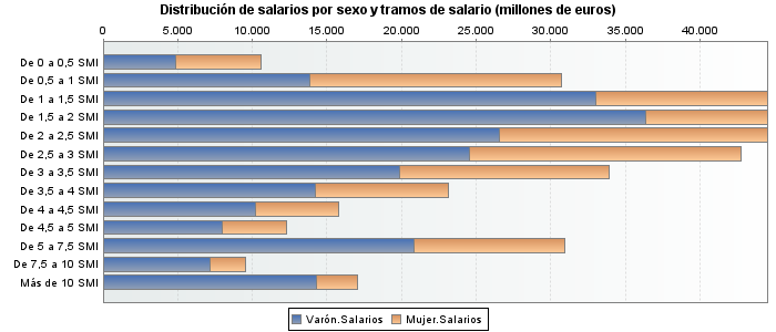 Distribución de salarios por sexo y tramos de salario (millones de euros)