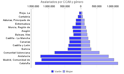 Asalariados por CCAA y género