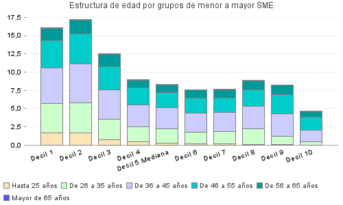 Estructura de edad por grupos de menor a mayor SME
