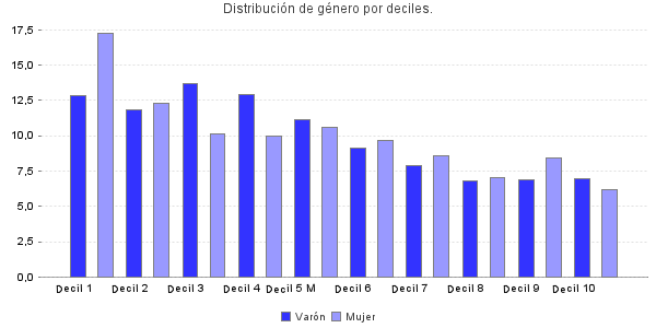 Distribución de género por deciles.