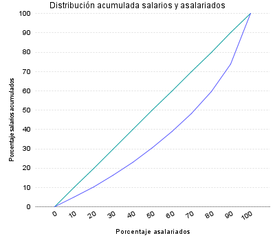 Distribución acumulada salarios y asalariados
