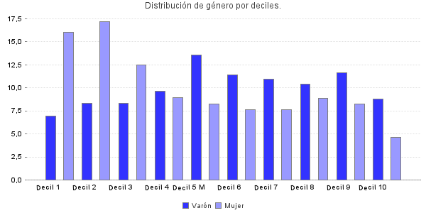 Distribución de género por deciles.
