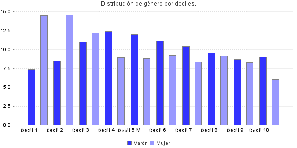 Distribución de género por deciles.