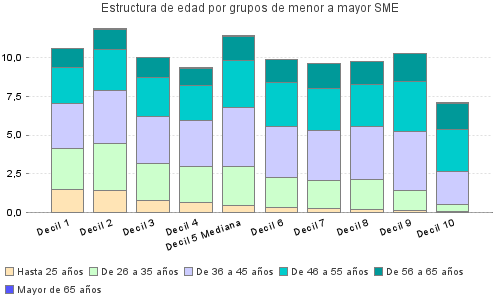 Estructura de edad por grupos de menor a mayor SME