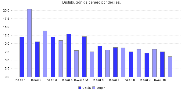 Distribución de género por deciles.