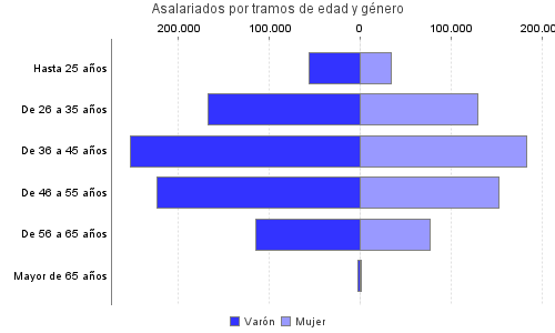 Asalariados por tramos de edad y género