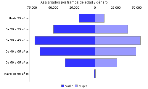 Asalariados por tramos de edad y género