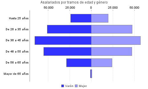 Asalariados por tramos de edad y género
