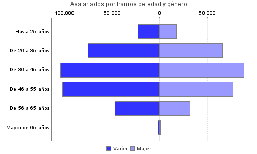Asalariados por tramos de edad y género