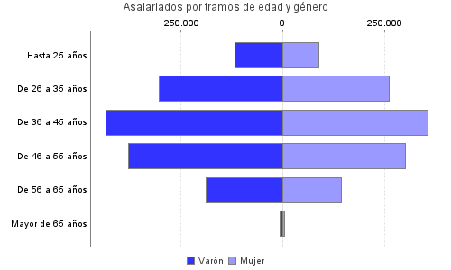Asalariados por tramos de edad y género