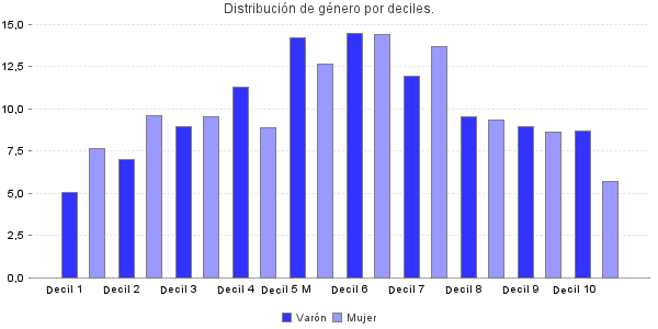 Distribución de género por deciles.