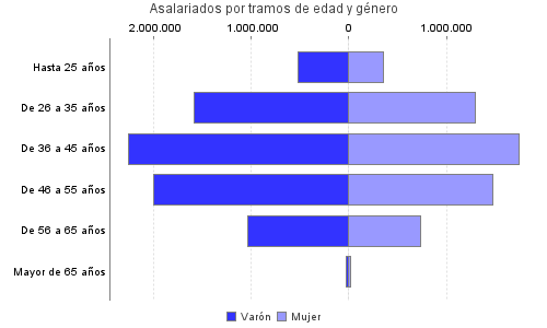 Asalariados por tramos de edad y género