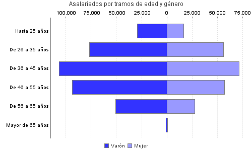 Asalariados por tramos de edad y género