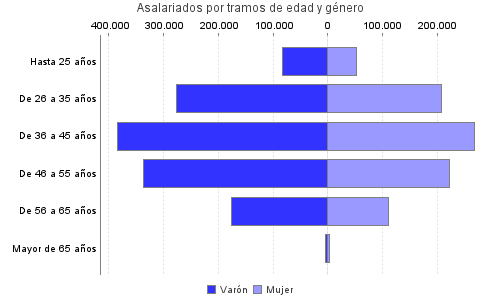 Asalariados por tramos de edad y género
