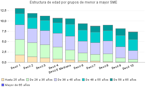 Estructura de edad por grupos de menor a mayor SME
