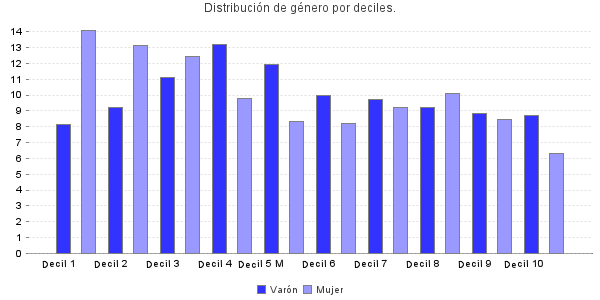 Distribución de género por deciles.