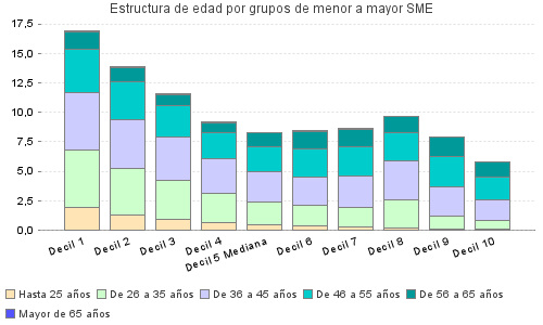 Estructura de edad por grupos de menor a mayor SME