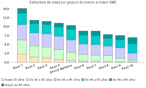Estructura de edad por grupos de menor a mayor SME