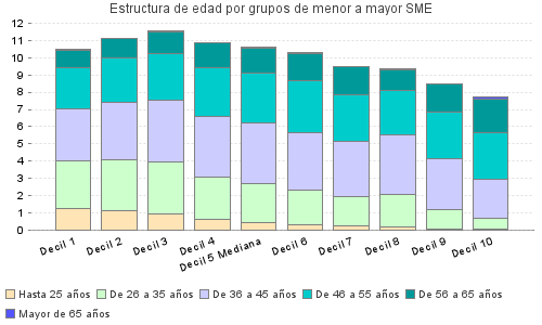 Estructura de edad por grupos de menor a mayor SME