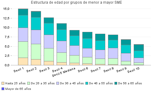 Estructura de edad por grupos de menor a mayor SME