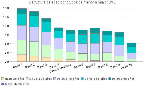 Estructura de edad por grupos de menor a mayor SME