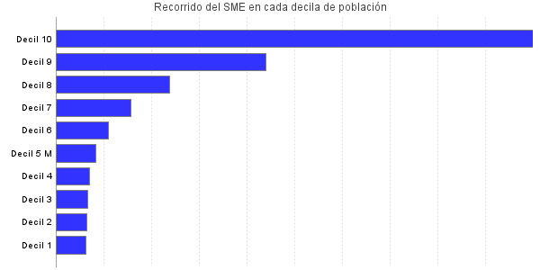 Recorrido del SME en cada decila de población