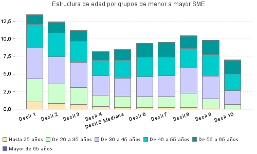 Estructura de edad por grupos de menor a mayor SME
