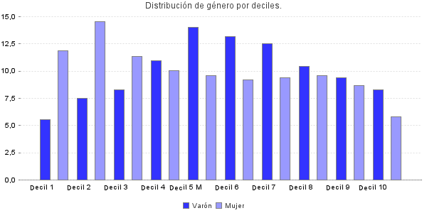 Distribución de género por deciles.
