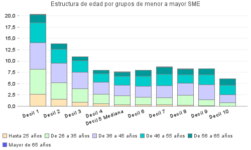 Estructura de edad por grupos de menor a mayor SME