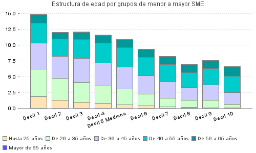 Estructura de edad por grupos de menor a mayor SME