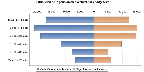 Distribución de la pensión media anual por edad y sexo