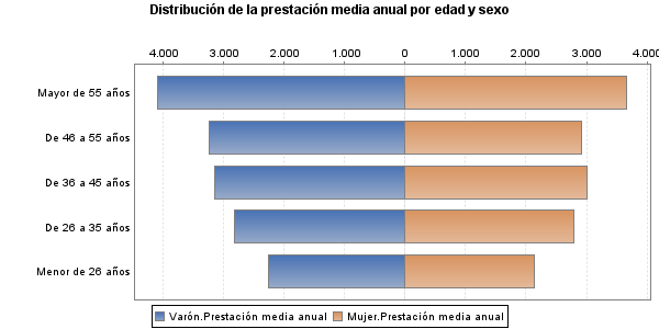 Distribución de la prestación media anual por edad y sexo