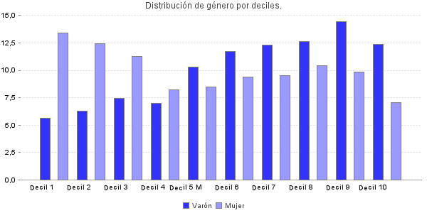 Distribución de género por deciles.